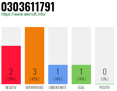 Rufnummer 0303611791 Telefonnummer 0303611791
