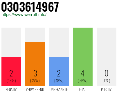 Rufnummer 0303614967 Telefonnummer 0303614967