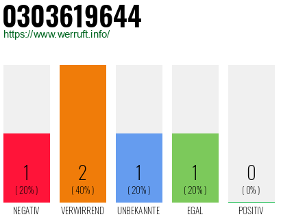 Telefonnummer 0303619644
