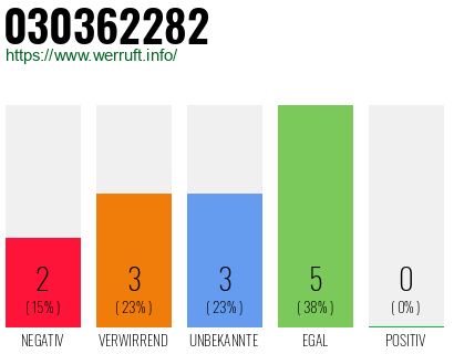 Rufnummer 030362282 Telefonnummer 030362282