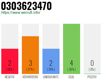 Rufnummer 0303623470 Telefonnummer 0303623470
