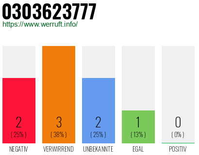 Rufnummer 0303623777 Telefonnummer 0303623777