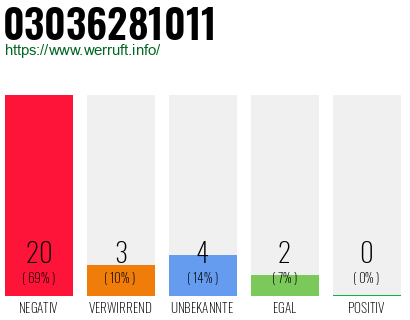 Rufnummer 03036281011 Telefonnummer 03036281011
