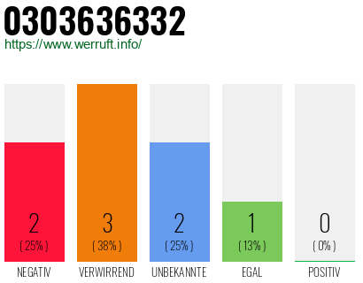 Rufnummer 0303636332 Telefonnummer 0303636332