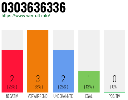 Rufnummer 0303636336 Telefonnummer 0303636336