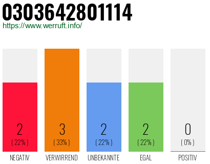 Rufnummer 0303642801114 Telefonnummer 0303642801114