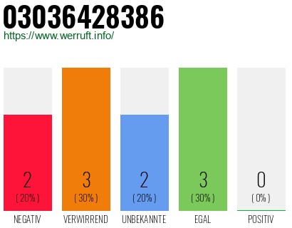 Rufnummer 03036428386 Telefonnummer 03036428386