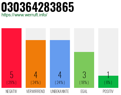 Rufnummer 030364283865 Telefonnummer 030364283865