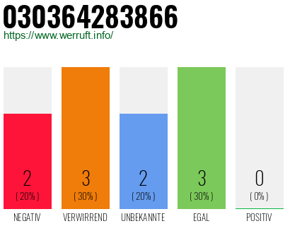 Rufnummer 030364283866 Telefonnummer 030364283866