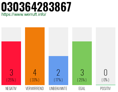 Rufnummer 030364283867 Telefonnummer 030364283867