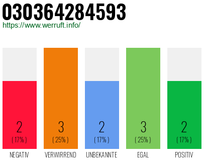 Rufnummer 030364284593 Telefonnummer 030364284593