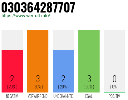 Rufnummer 030364287707 Telefonnummer 030364287707