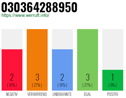 Rufnummer 030364288950 Telefonnummer 030364288950