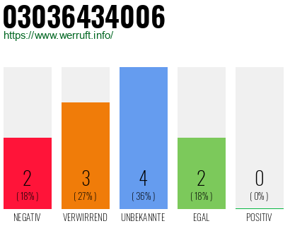 Rufnummer 03036434006 Telefonnummer 03036434006