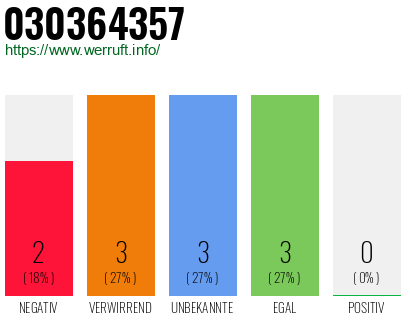 Rufnummer 030364357 Telefonnummer 030364357