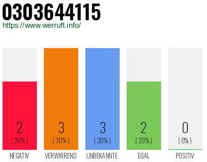 Rufnummer 0303644115 Telefonnummer 0303644115