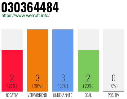 Rufnummer 030364484 Telefonnummer 030364484