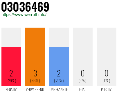 Rufnummer 03036469 Telefonnummer 03036469