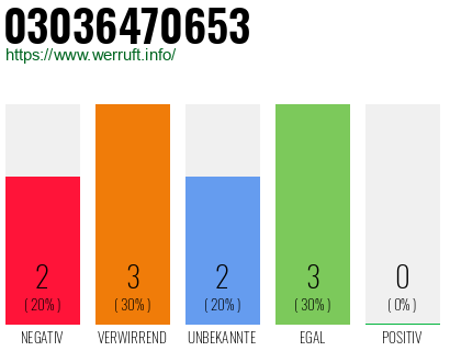 Rufnummer 03036470653 Telefonnummer 03036470653