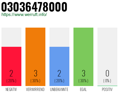 Rufnummer 03036478000 Telefonnummer 03036478000