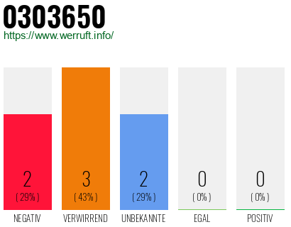 Rufnummer 0303650 Telefonnummer 0303650