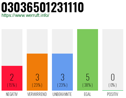 Rufnummer 03036501231110 Telefonnummer 03036501231110