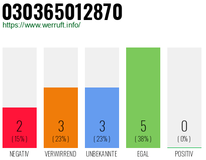 Rufnummer 030365012870 Telefonnummer 030365012870