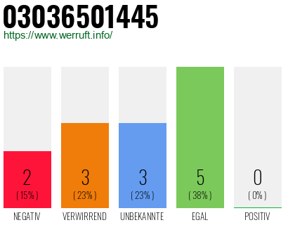 Rufnummer 03036501445 Telefonnummer 03036501445