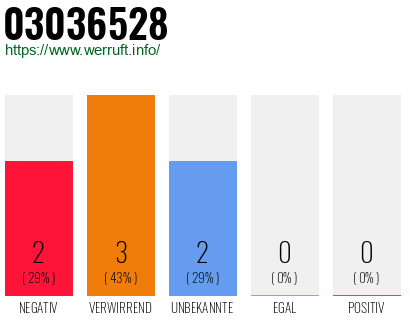 Rufnummer 03036528 Telefonnummer 03036528