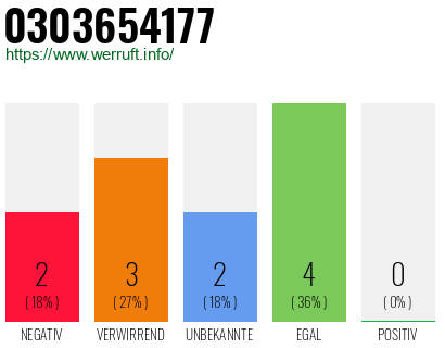 Rufnummer 0303654177 Telefonnummer 0303654177