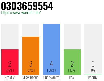 Rufnummer 0303659554 Telefonnummer 0303659554