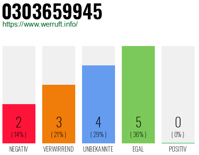 Rufnummer 0303659945 Telefonnummer 0303659945