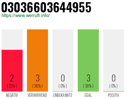 Rufnummer 03036603644955 Telefonnummer 03036603644955