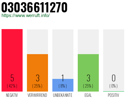 Rufnummer 03036611270 Telefonnummer 03036611270