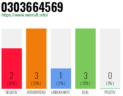 Rufnummer 0303664569 Telefonnummer 0303664569