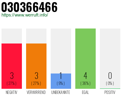 Rufnummer 030366466 Telefonnummer 030366466
