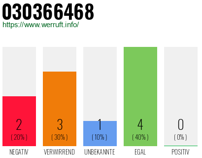 Rufnummer 030366468 Telefonnummer 030366468