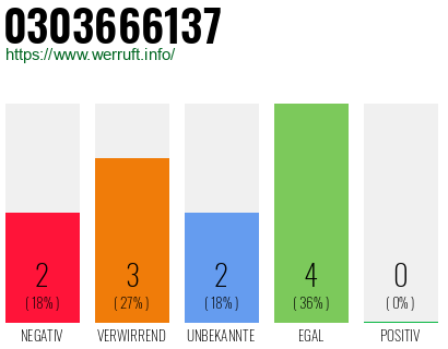 Rufnummer 0303666137 Telefonnummer 0303666137