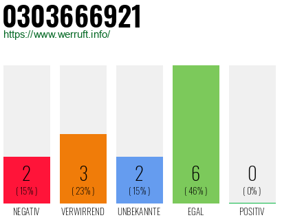 Rufnummer 0303666921 Telefonnummer 0303666921