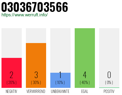 Rufnummer 03036703566 Telefonnummer 03036703566