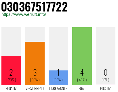 Rufnummer 030367517722 Telefonnummer 030367517722