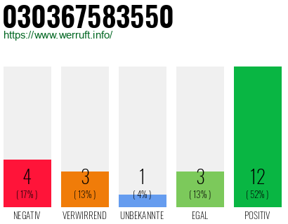 Rufnummer 030367583550 Telefonnummer 030367583550