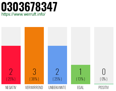 Rufnummer 0303678347 Telefonnummer 0303678347