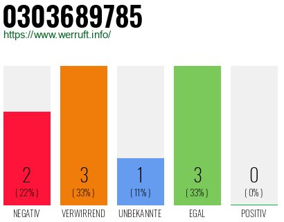 Rufnummer 0303689785 Telefonnummer 0303689785