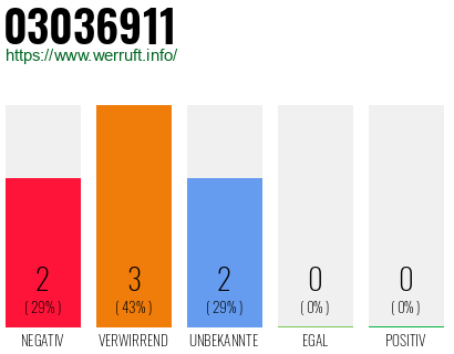 Rufnummer 03036911 Telefonnummer 03036911