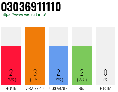 Rufnummer 03036911110 Telefonnummer 03036911110