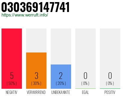 Rufnummer 030369147741 Telefonnummer 030369147741