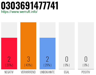 Rufnummer 0303691477741 Telefonnummer 0303691477741
