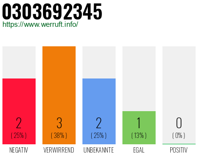 Rufnummer 0303692345 Telefonnummer 0303692345