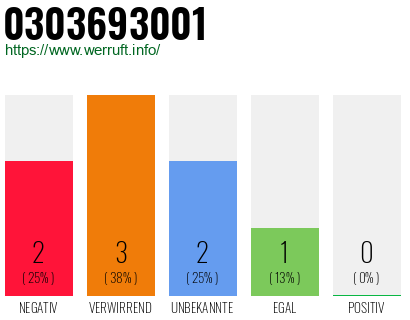 Rufnummer 0303693001 Telefonnummer 0303693001